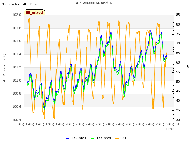 plot of Air Pressure and RH