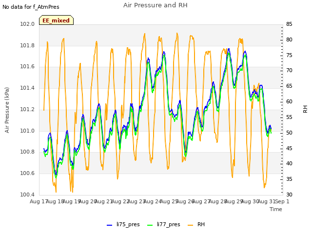 plot of Air Pressure and RH