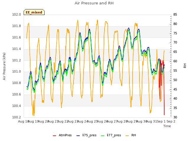 plot of Air Pressure and RH