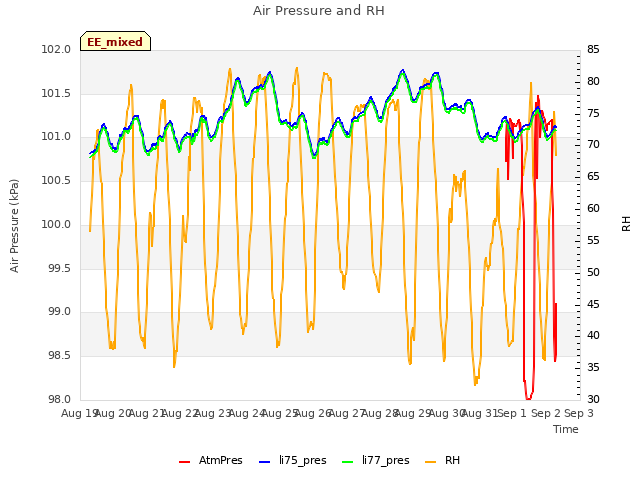 plot of Air Pressure and RH