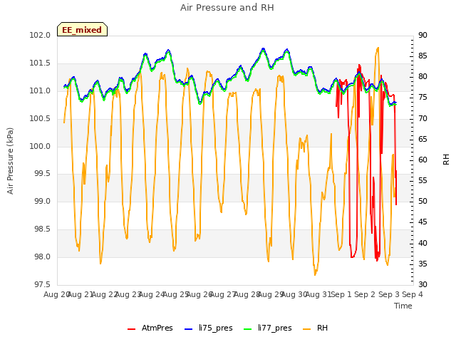 plot of Air Pressure and RH