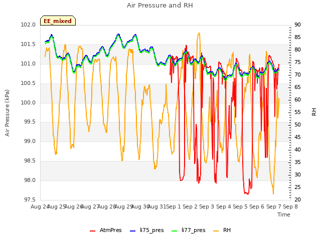 plot of Air Pressure and RH