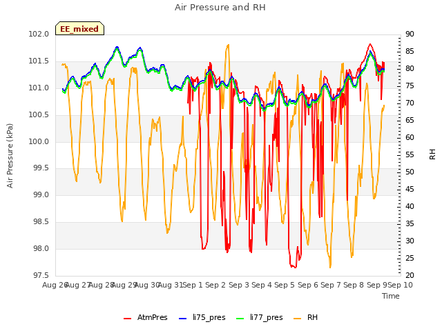 plot of Air Pressure and RH