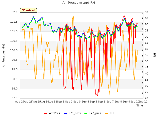 plot of Air Pressure and RH