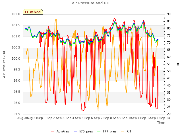 plot of Air Pressure and RH