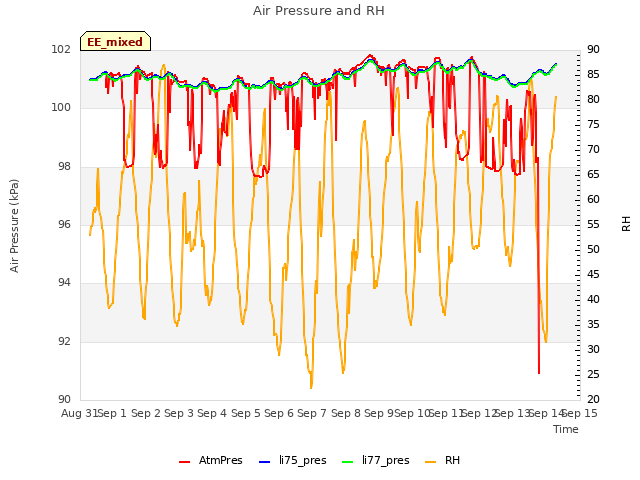 plot of Air Pressure and RH