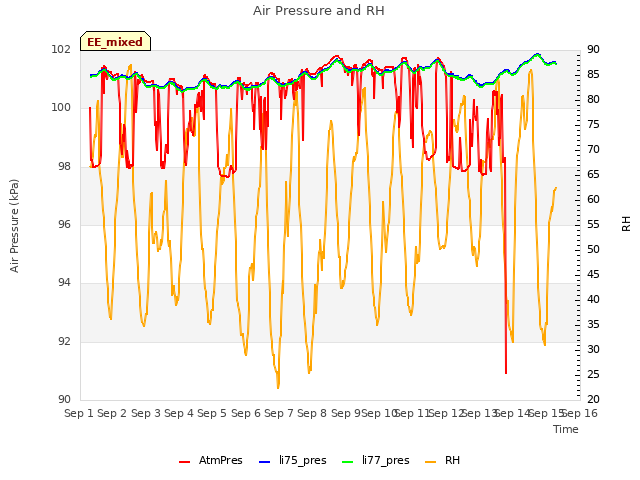 plot of Air Pressure and RH