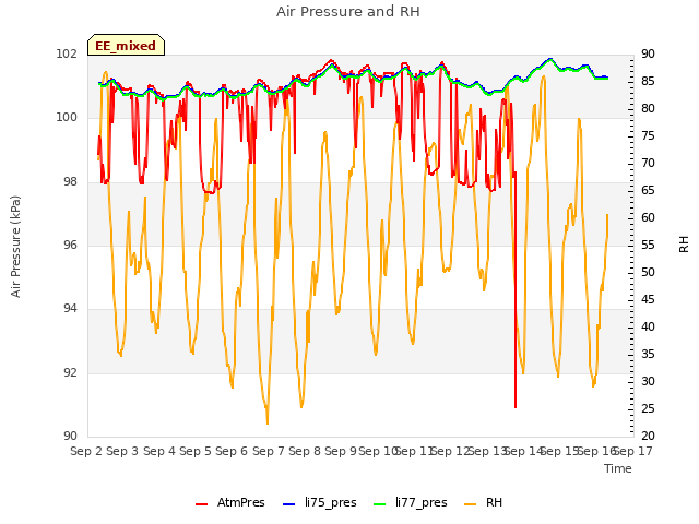 plot of Air Pressure and RH