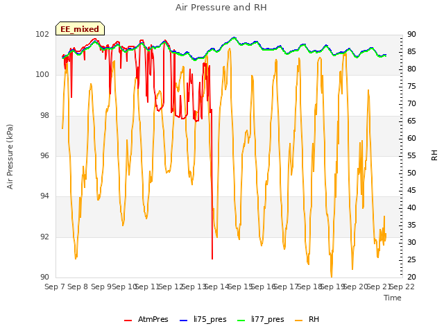 plot of Air Pressure and RH