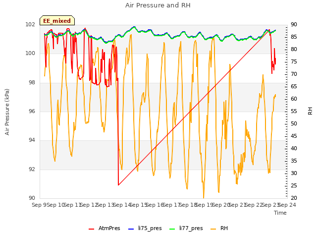 plot of Air Pressure and RH