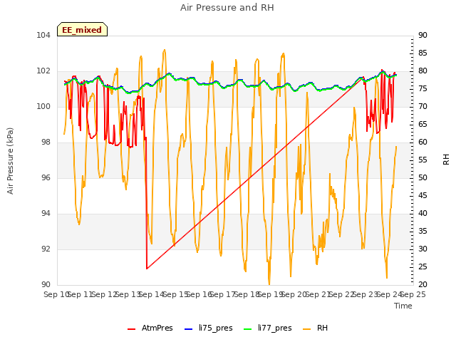 plot of Air Pressure and RH