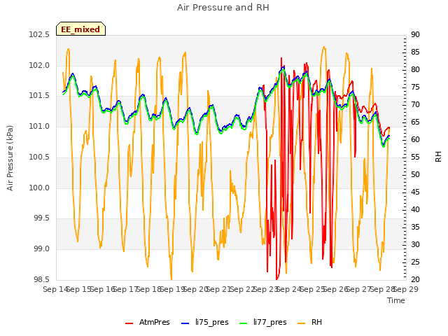 plot of Air Pressure and RH