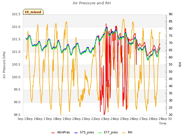 plot of Air Pressure and RH