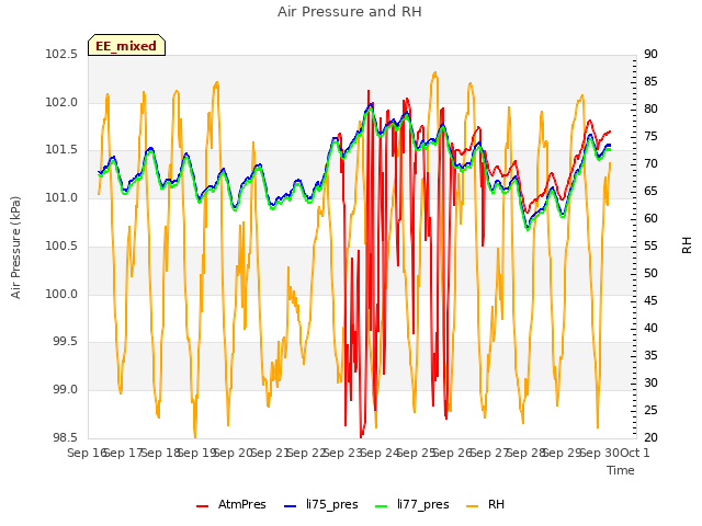 plot of Air Pressure and RH