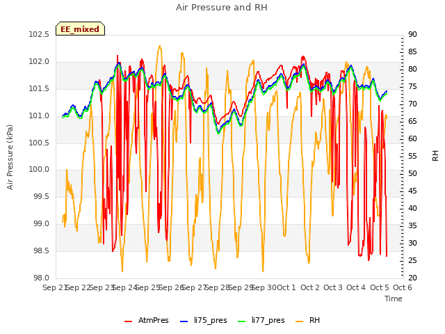 plot of Air Pressure and RH