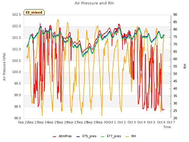 plot of Air Pressure and RH