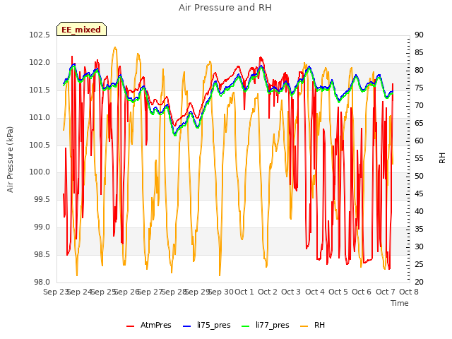 plot of Air Pressure and RH