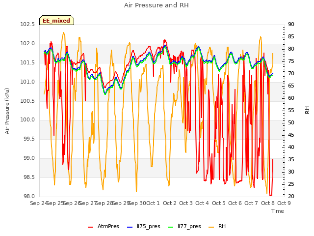 plot of Air Pressure and RH