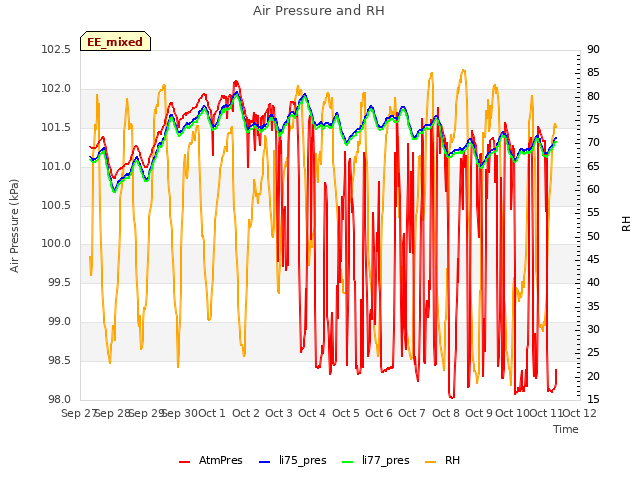 plot of Air Pressure and RH