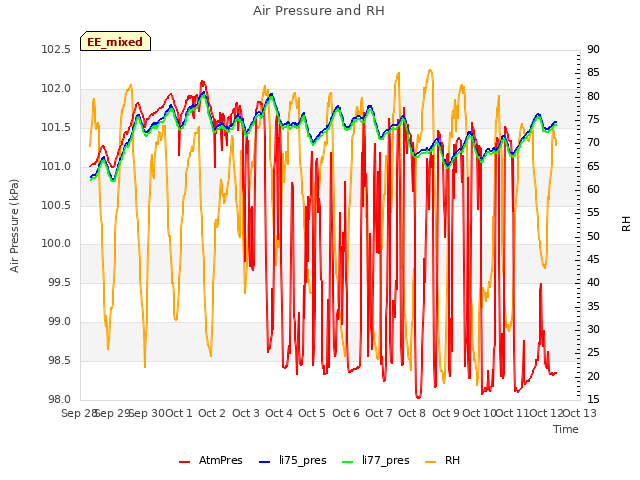 plot of Air Pressure and RH