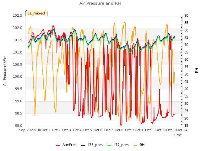 plot of Air Pressure and RH