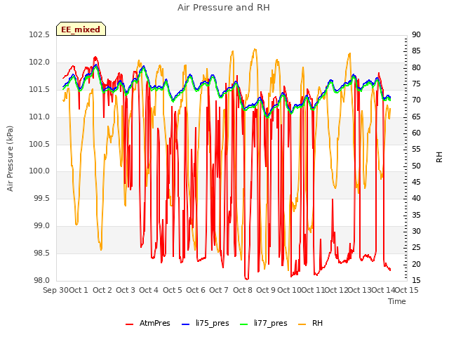 plot of Air Pressure and RH