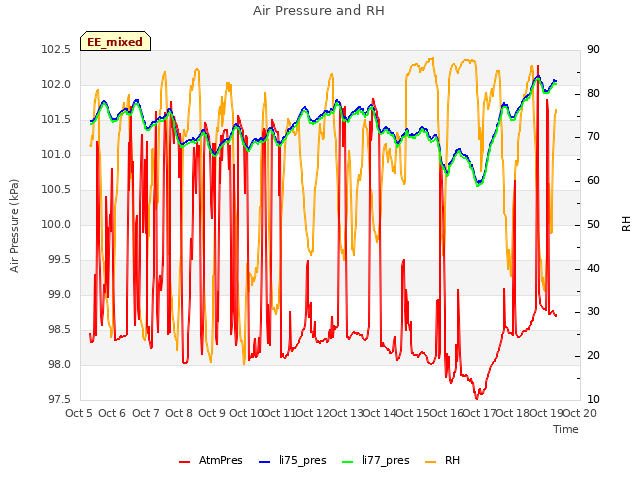 plot of Air Pressure and RH