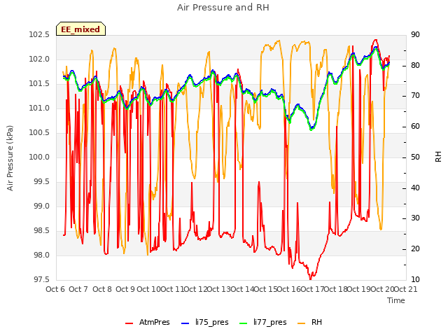 plot of Air Pressure and RH