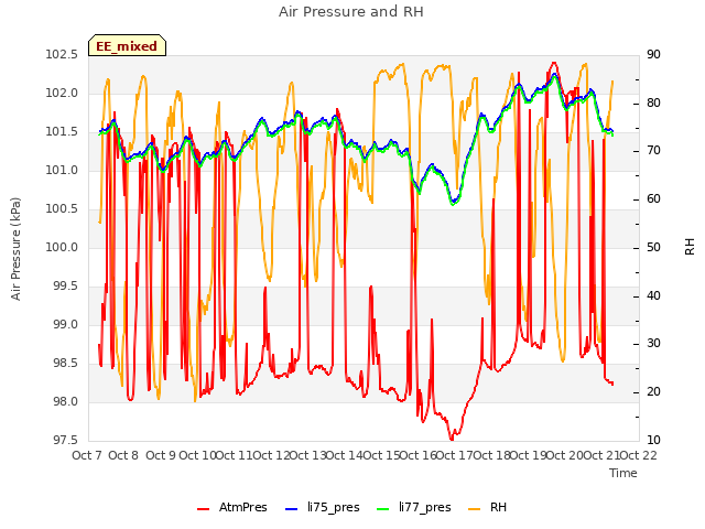 plot of Air Pressure and RH