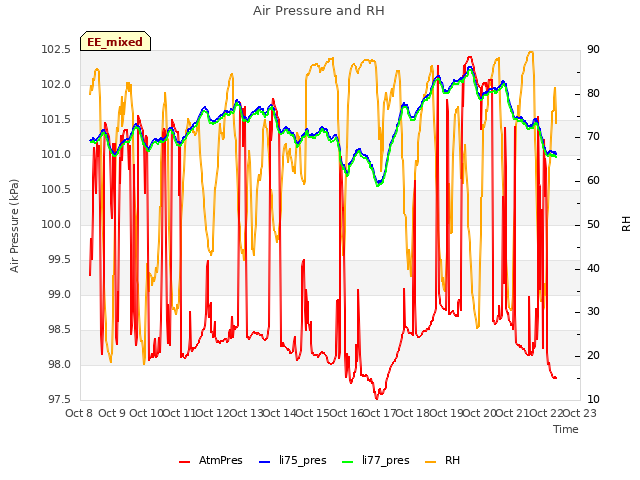 plot of Air Pressure and RH