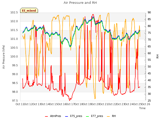 plot of Air Pressure and RH