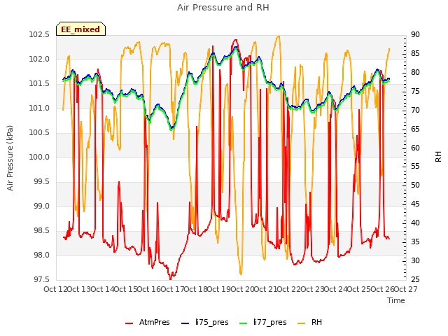 plot of Air Pressure and RH