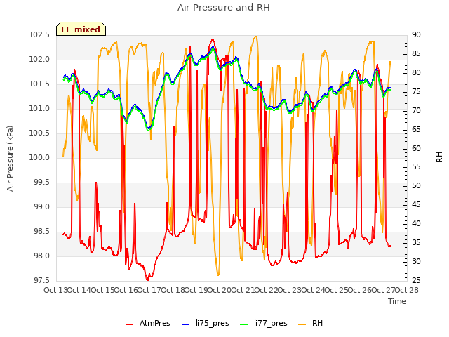 plot of Air Pressure and RH