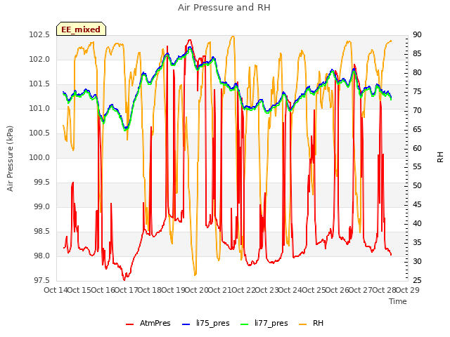 plot of Air Pressure and RH