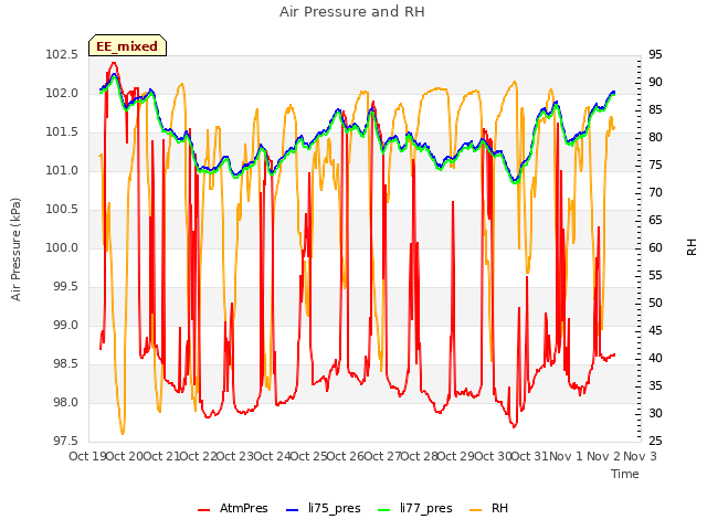 plot of Air Pressure and RH