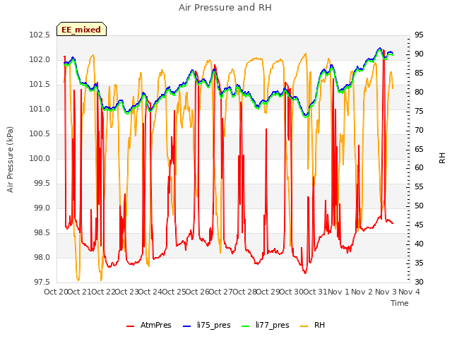 plot of Air Pressure and RH