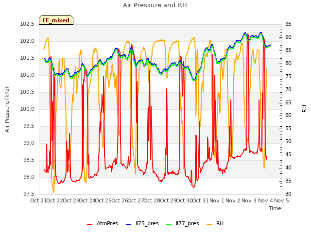 plot of Air Pressure and RH