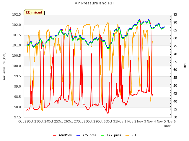 plot of Air Pressure and RH