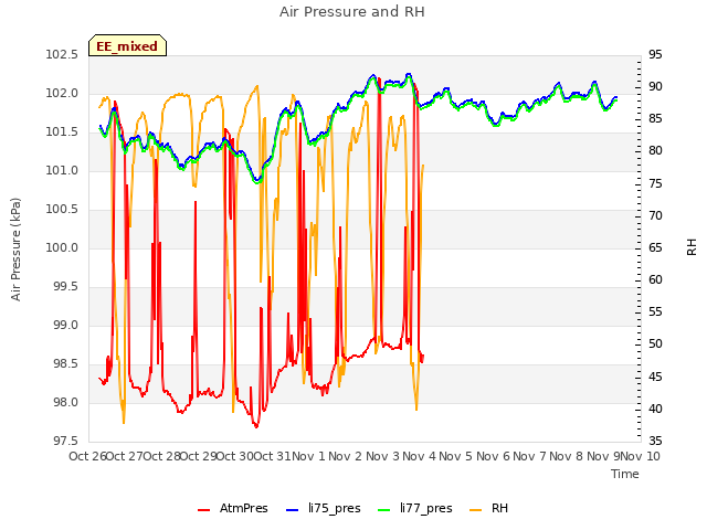 plot of Air Pressure and RH