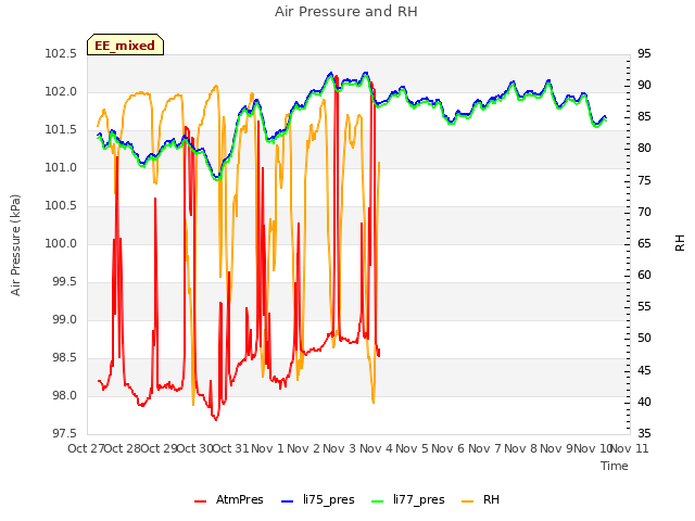 plot of Air Pressure and RH