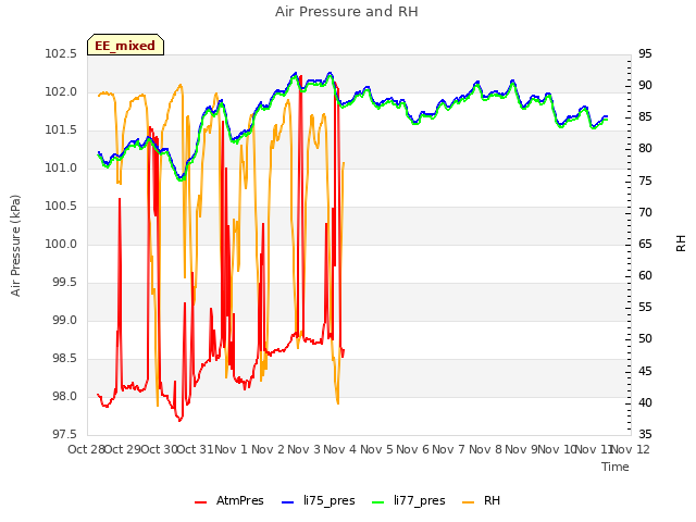 plot of Air Pressure and RH