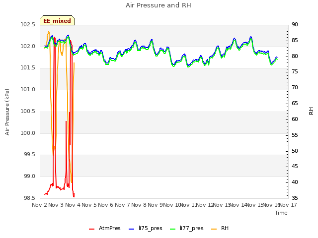 plot of Air Pressure and RH