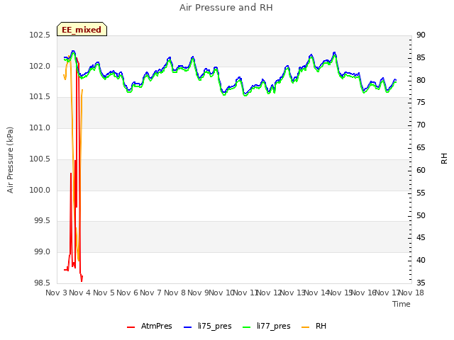 plot of Air Pressure and RH