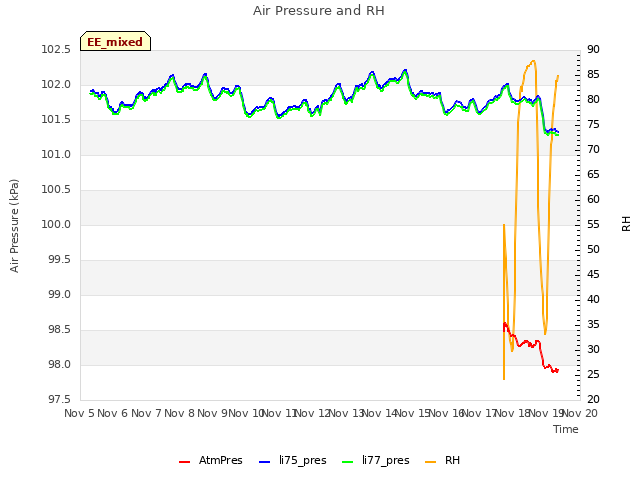 plot of Air Pressure and RH