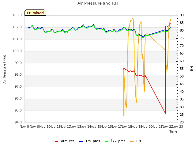 plot of Air Pressure and RH