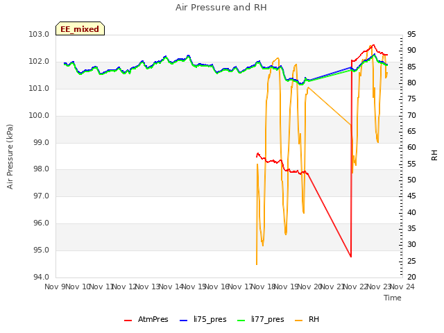 plot of Air Pressure and RH