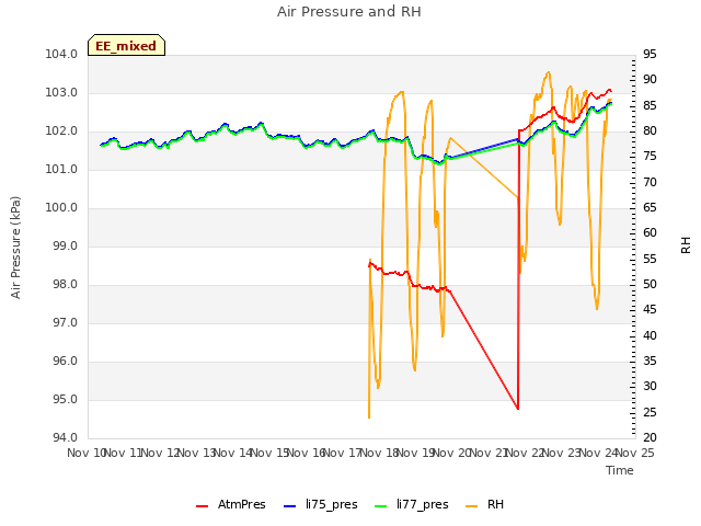 plot of Air Pressure and RH