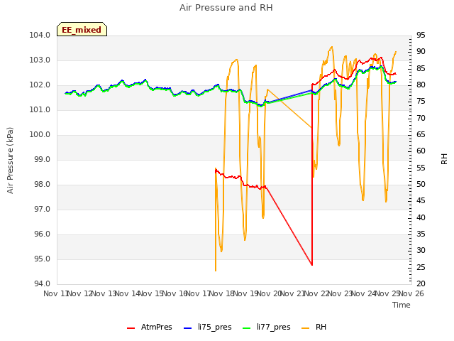 plot of Air Pressure and RH