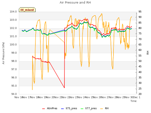 plot of Air Pressure and RH