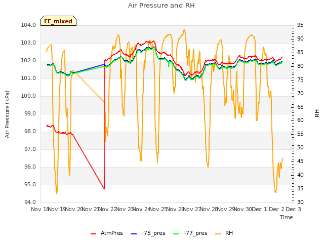 plot of Air Pressure and RH